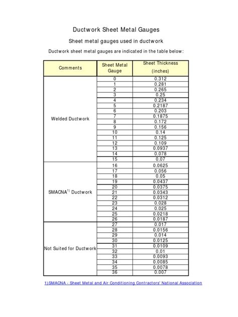 furnace sheet metal|sheet metal gauge for ductwork.